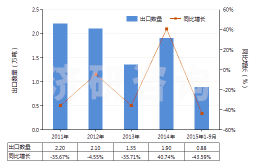 2011-2015年9月中國其他丙烯腈-丁二烯-苯乙烯共聚物(初級形狀的ABS樹脂)(HS39033090)出口量及增速統(tǒng)計(jì)